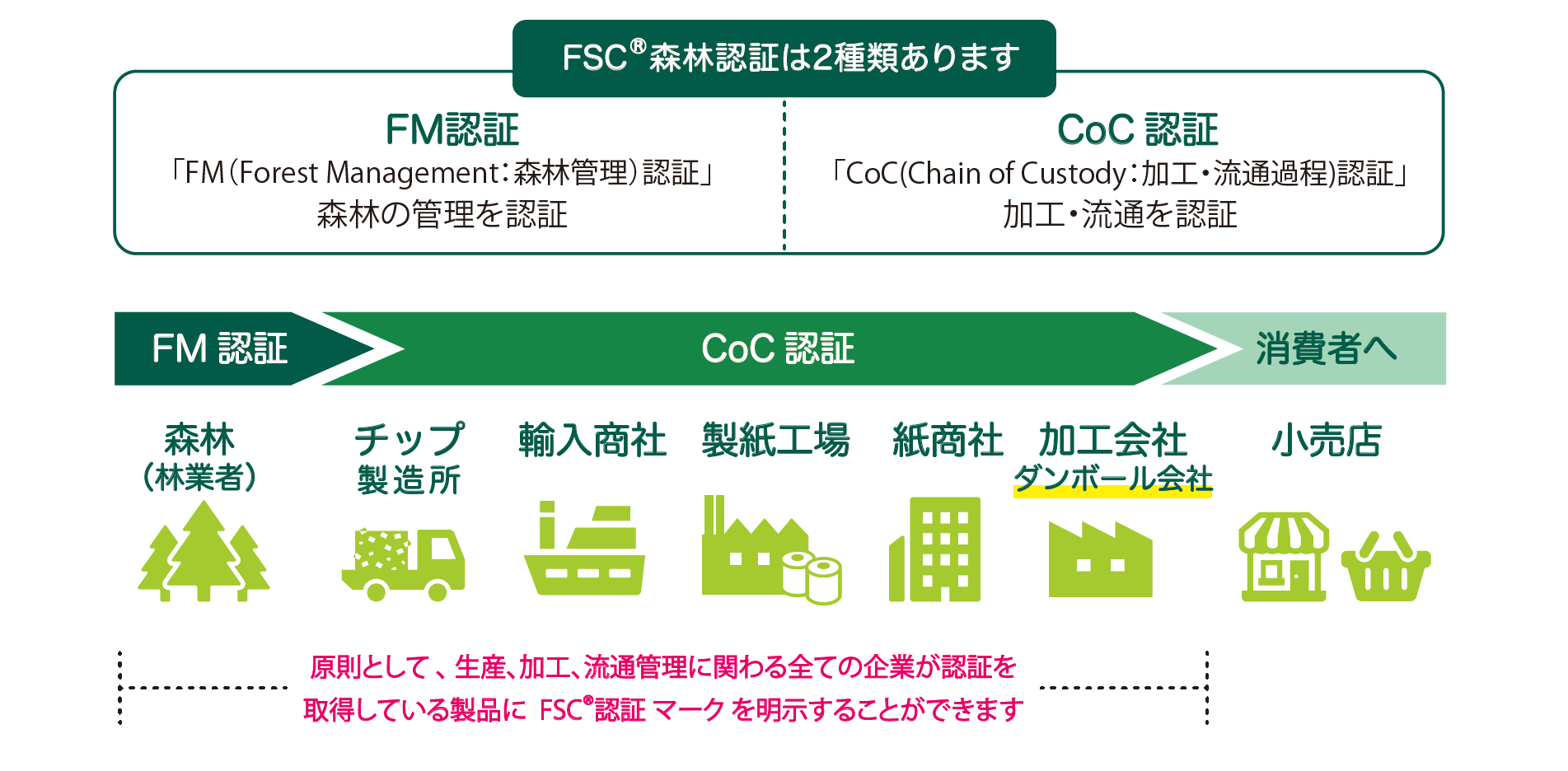 FSC認証